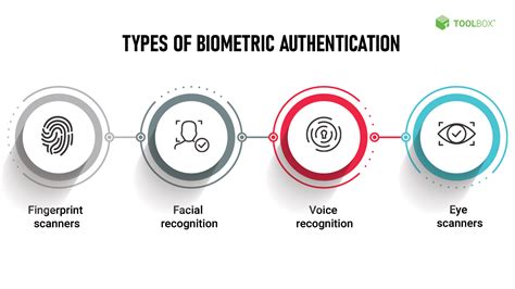 types of data authentication